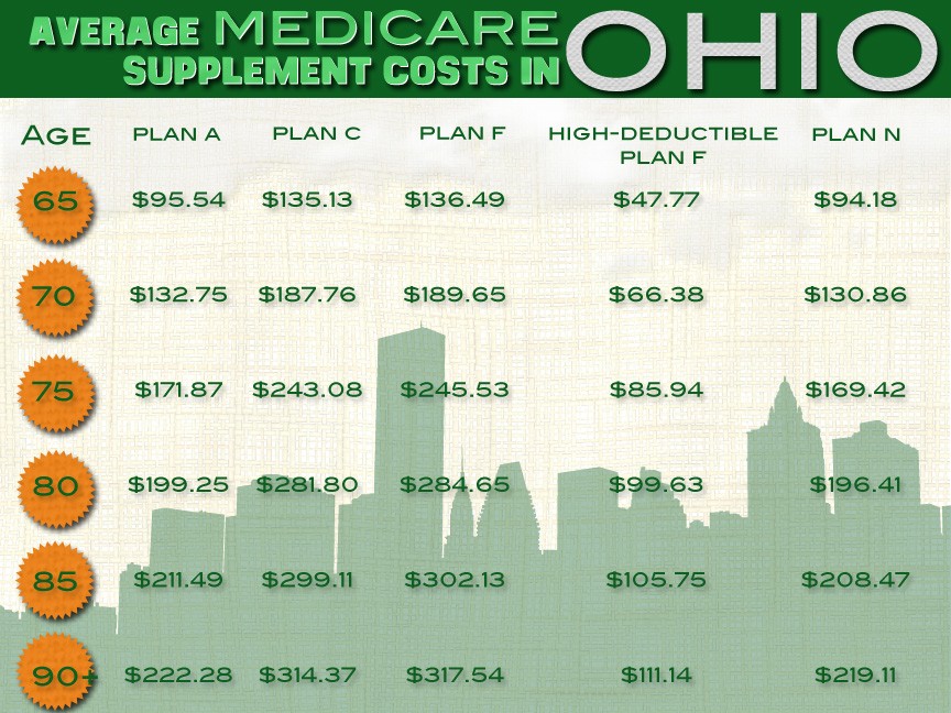 Ohio MedicareSupplement Plans What do they cost? How to plan
